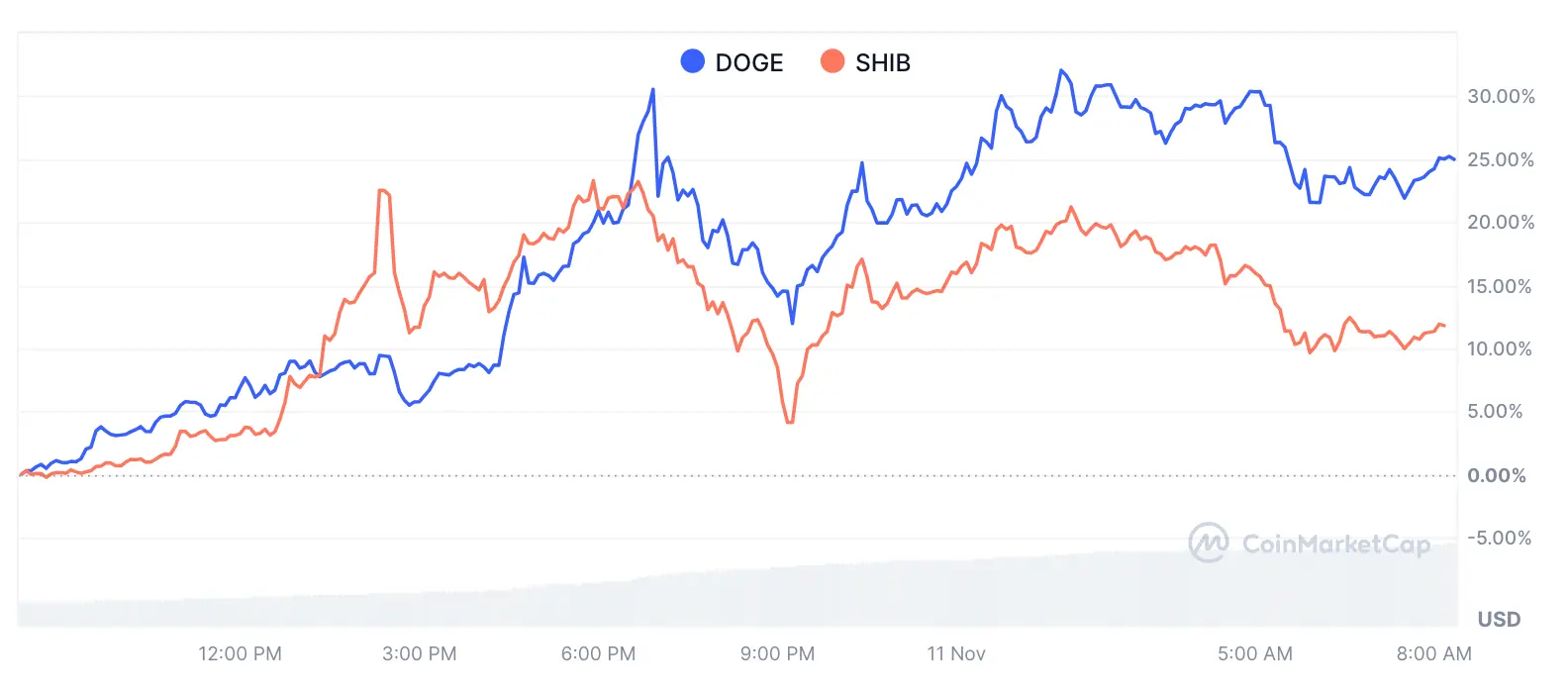 This image has a graphic representing the DOGE and SHIB memecoins tendence to rise