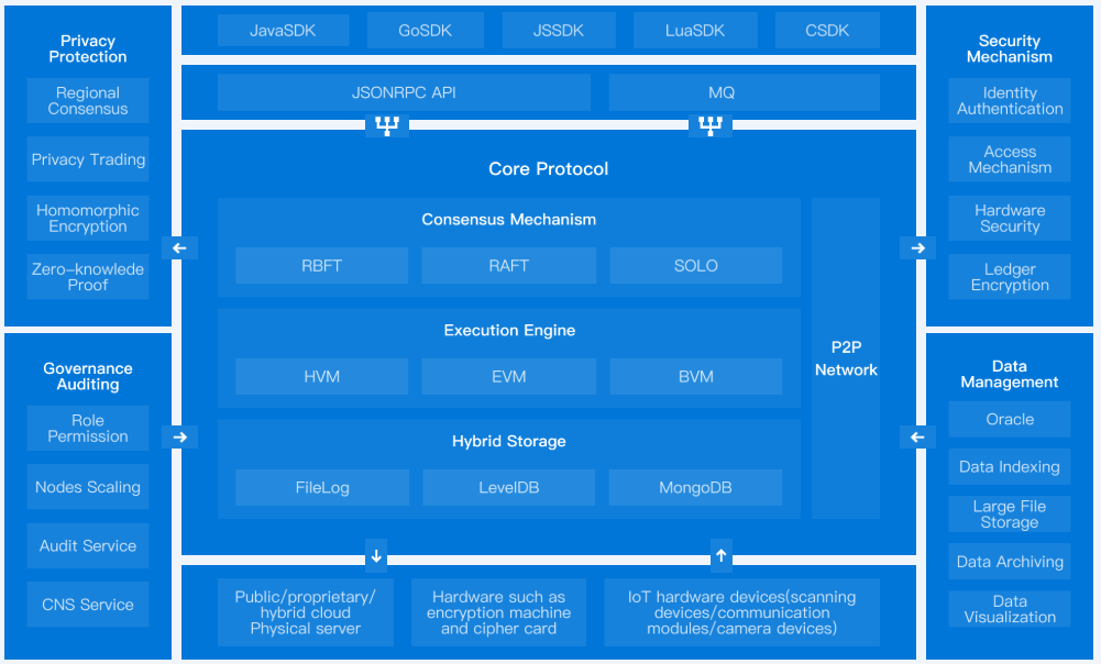 Describe the Hyperchain modular architecture with details