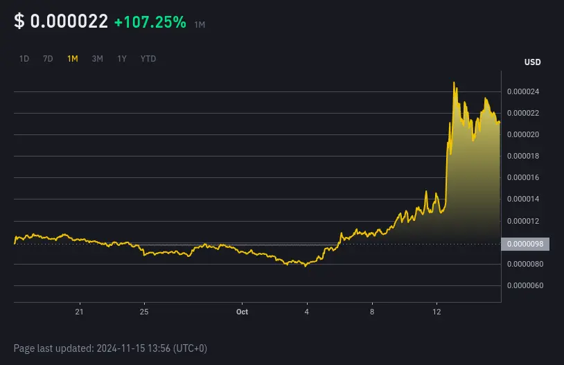 Market trajectory for Pepe Coin trading