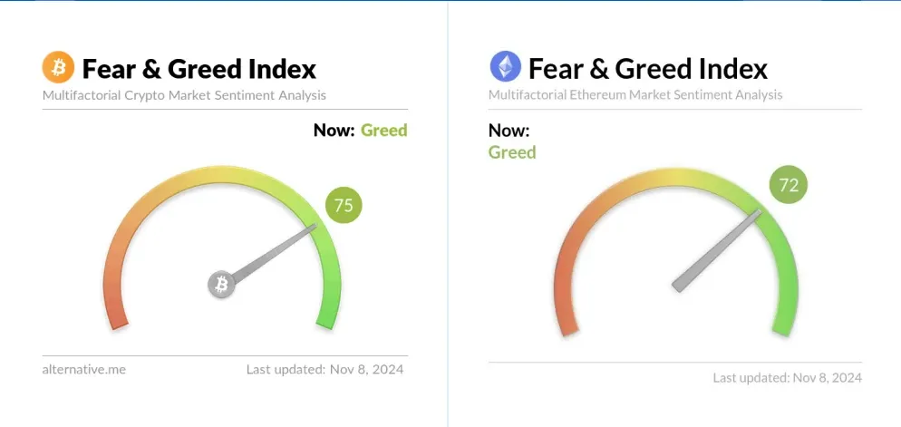 Market fear and greed index the bitcoin and thereum markets are trending to greed